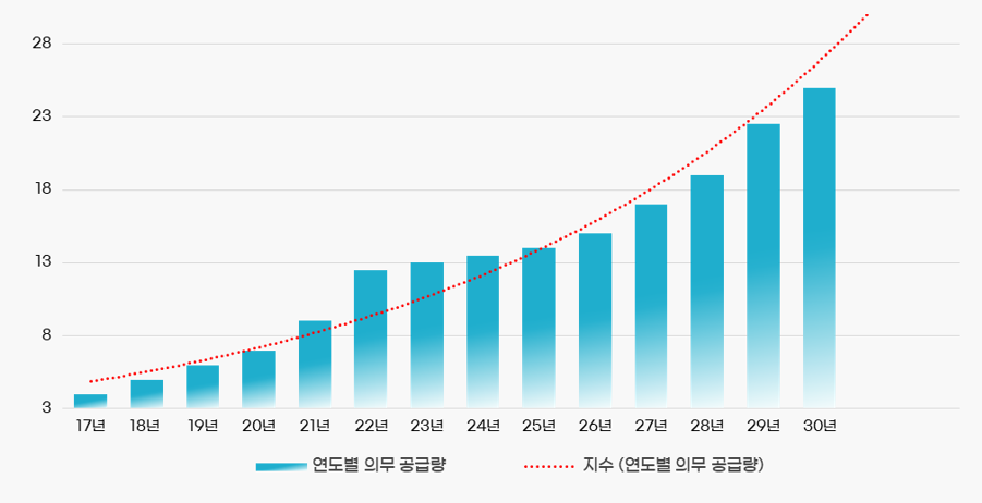 rps공급량