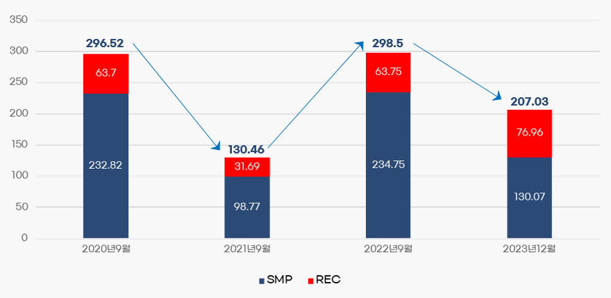 SMP + REC 가격비교