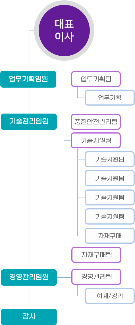 조직도mo